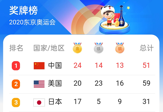 2020東京奧運(yùn)會(huì)獎(jiǎng)牌榜 2020東京奧運(yùn)會(huì)獎(jiǎng)牌榜