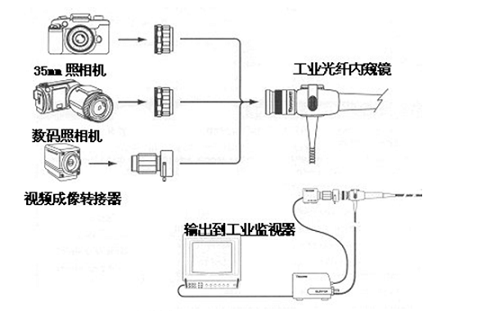 光纖內窺鏡連接相機或視頻成像轉接器 光纖內窺鏡連接相機或視頻成像轉接器